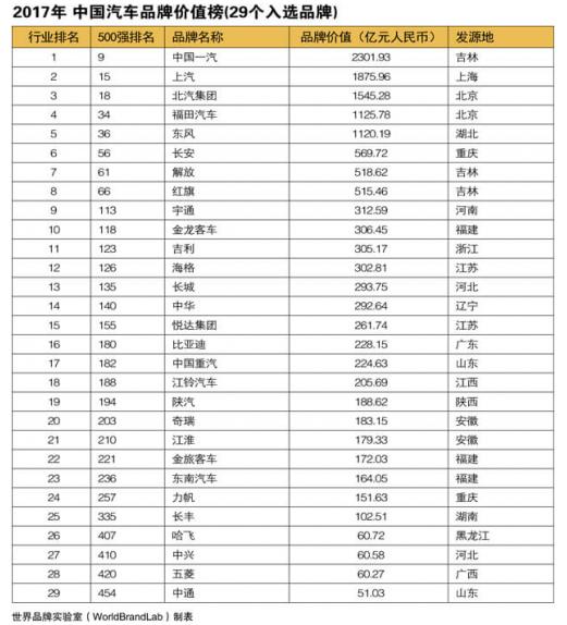 世界品牌实验室发布2017中国汽车品牌价值榜