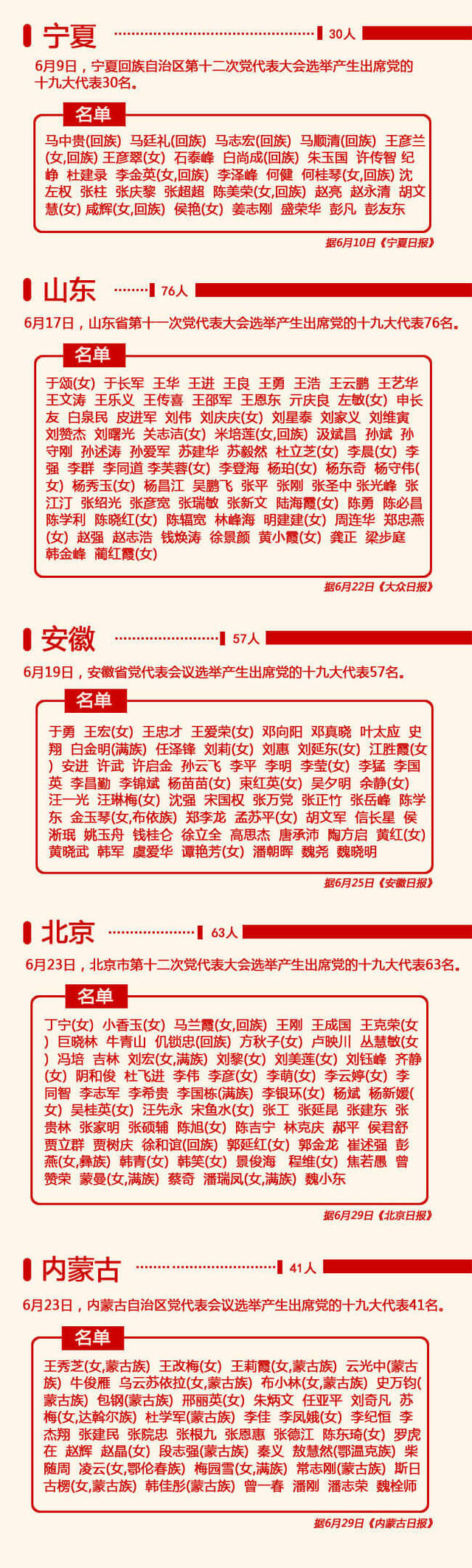 31省区市公布出席党的十九大代表名单(共1576名)