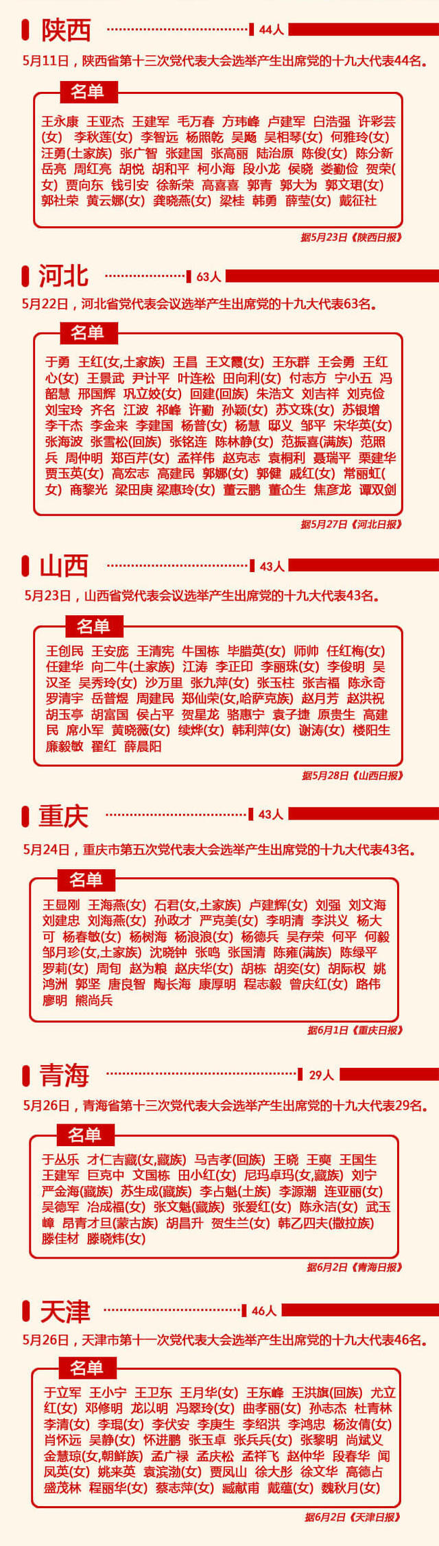 31省区市公布出席党的十九大代表名单(共1576名)