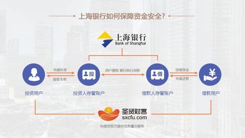 圣贤财富正式签约上海银行存管协议,合规之路