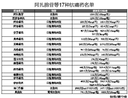 遼寧省又有17種抗癌藥納入基本醫保