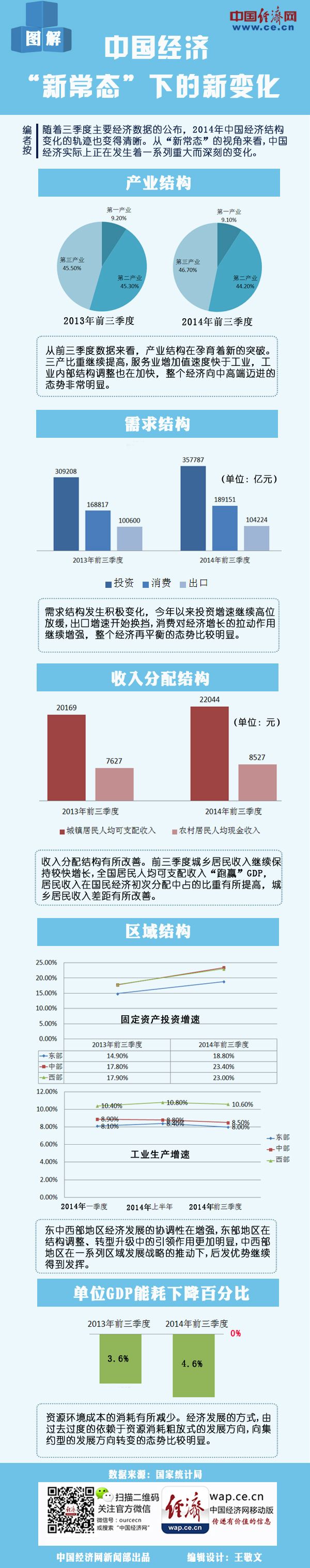 圖解：中國經濟“新常態”下的新變化