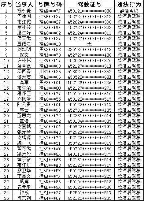 南宁交警曝光酒驾醉驾名单 这五类交通违法最可怕