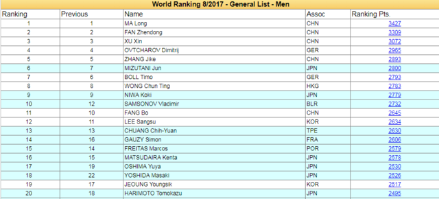 乒联最新世界排名：马龙丁宁居首 老萨重返前10