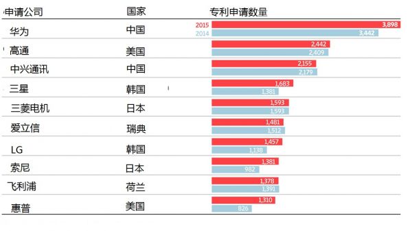 美媒：中國智慧手機廠商爭奪市場盯上專利武器