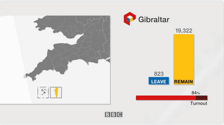 英國脫歐公投直布羅陀結果首公佈：96%民眾選擇留歐