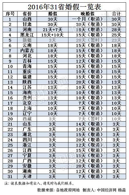 2016年31省最新婚假出炉 11省婚假仅为3天(表)