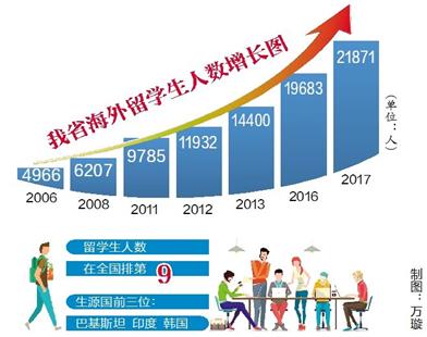 5000留学生来鄂学医