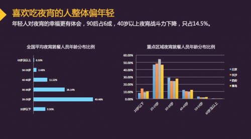 中國城市夜宵消費報告：以90後、已婚、男性為主