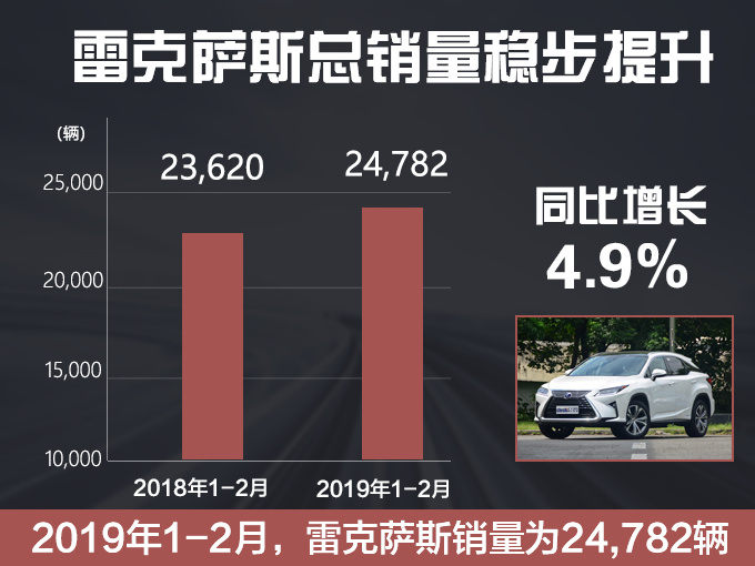 汽車頻道【3月5日】【首頁汽車資訊列表+要聞列表】雷克薩斯2月銷量逆勢增長 連續8個月突破萬輛