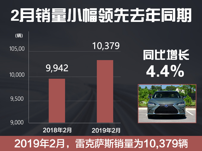 汽車頻道【3月5日】【首頁汽車資訊列表+要聞列表】雷克薩斯2月銷量逆勢增長 連續8個月突破萬輛