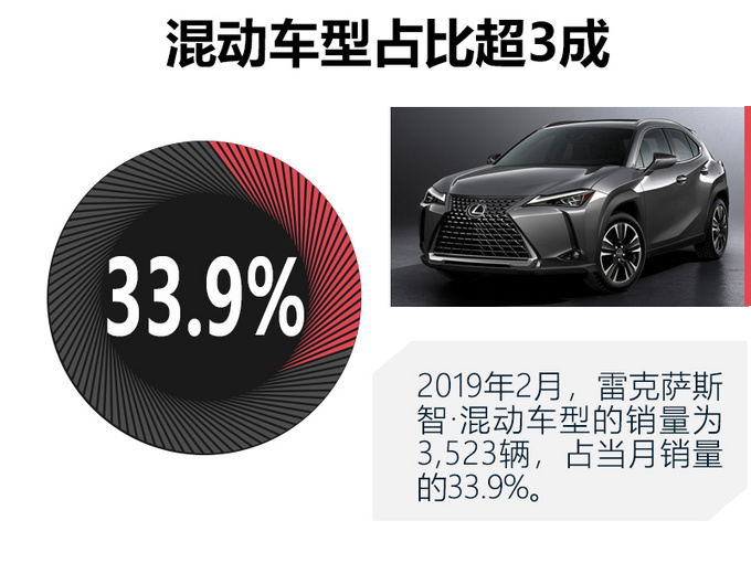 汽車頻道【3月5日】【首頁汽車資訊列表+要聞列表】雷克薩斯2月銷量逆勢增長 連續8個月突破萬輛