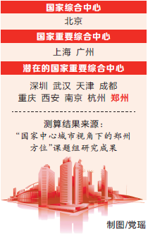 【要闻-文字列表】【河南在线-文字列表】【移动端-文字列表】中心城市指数发布 郑州为潜在的国家重要综合中心