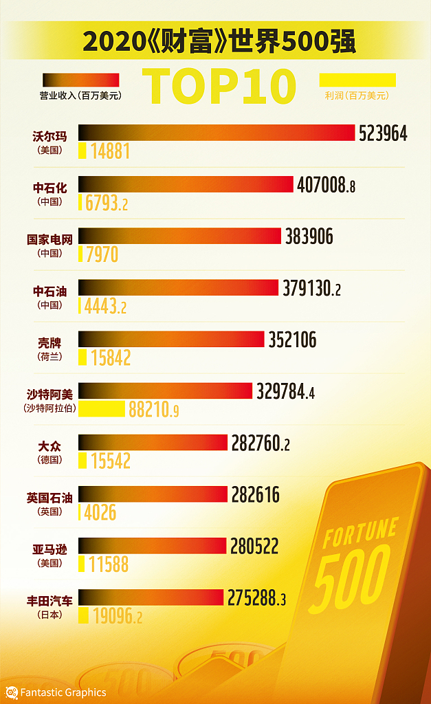 133개 중국 기업 포춘 선정 ‘세계 500대 기업’ 랭킹…세계 최다_fororder_VCG111294849015