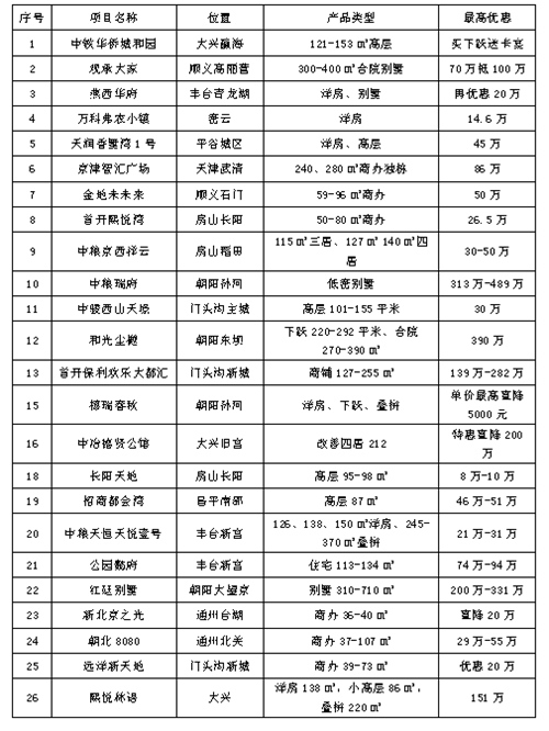 “雙11”期間北京50個樓盤將打折促銷