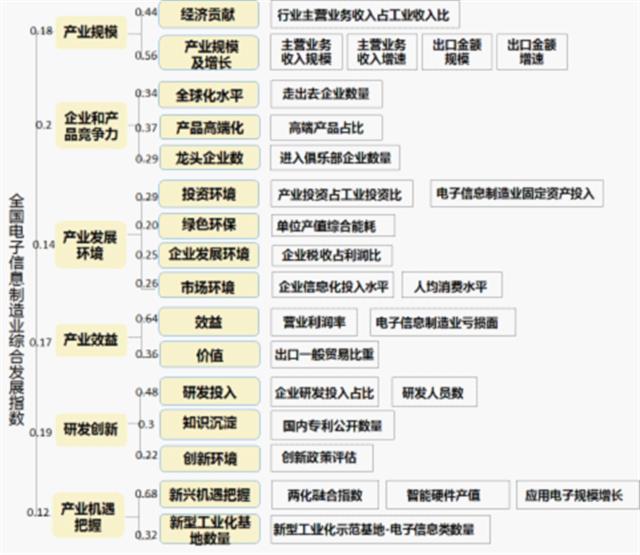 湖北电子信息制造业综合发展指数居全国第9位