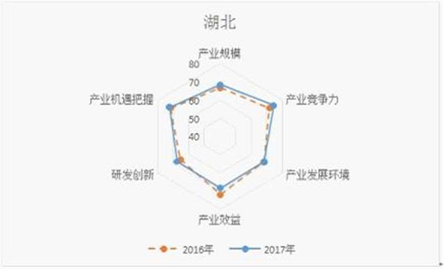 湖北電子信息製造業綜合發展指數居全國第9位