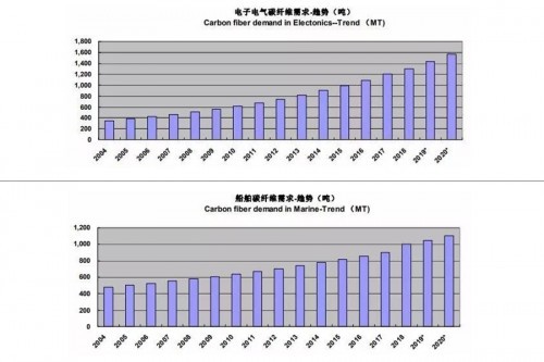 頂級跑車為什麼都偏愛碳纖維材料？