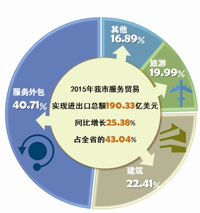 항주 기업들 '서비스' 경제 발전에 박차