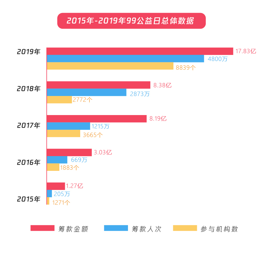 99公益日扶貧報告：五年扶貧捐贈人數激增68倍 超九成善款用於扶貧_fororder_2015年至2019年“99公益日”總體數據情況