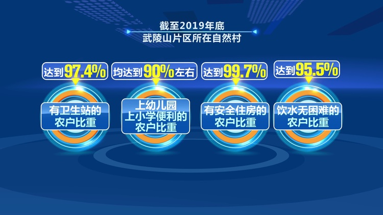 793万→49万 26.3%→1.7% 从这些数字看武陵山区脱贫变化