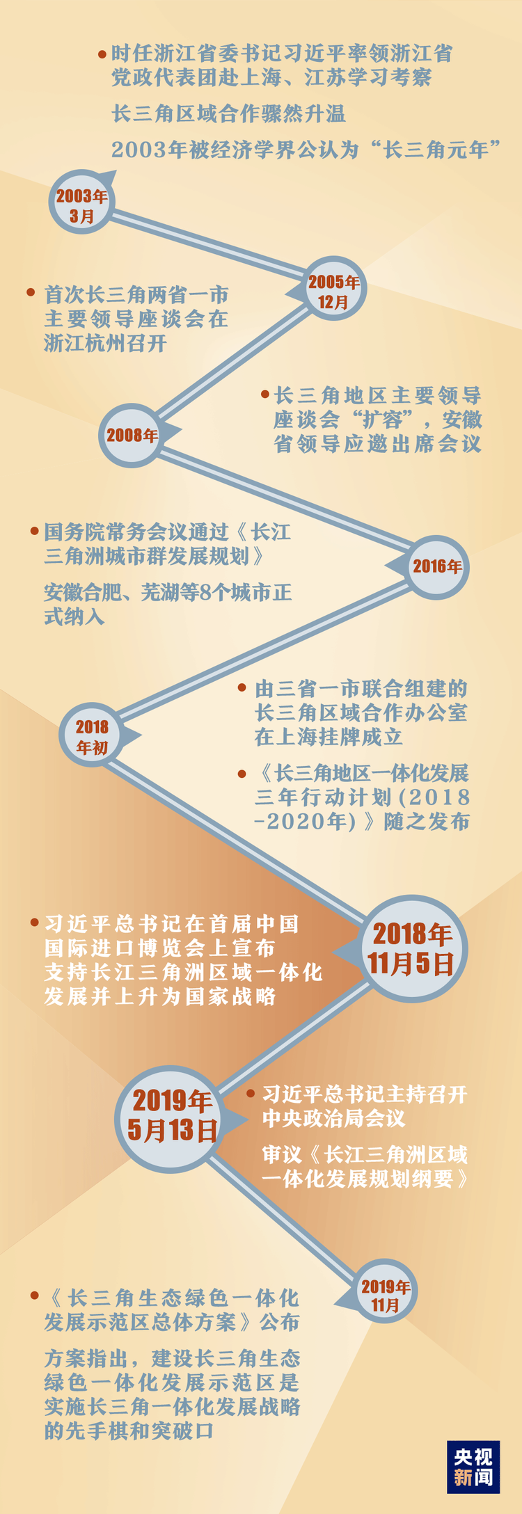 長三角一體化發展如何推進？習近平再次強調兩個關鍵詞