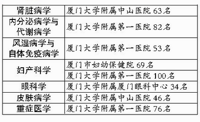 厦门医院荣获7个全省第一 16个学科17个医院科室入围全国百强