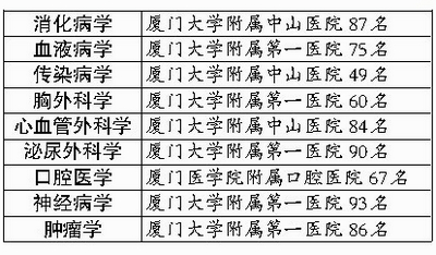 厦门医院荣获7个全省第一 16个学科17个医院科室入围全国百强