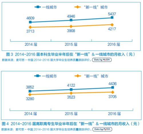 【聚焦重庆】就业调查：重庆市本科生平均月薪4217元