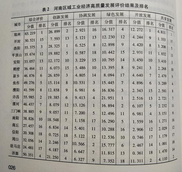 【經濟速遞-文字列表】【移動端-文字列表】鄭州許昌洛陽居河南工業經濟高品質發展綜合排名前三