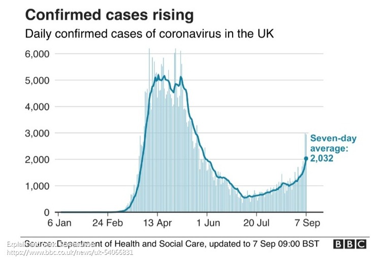 專家警告：英國第二波疫情正在到來