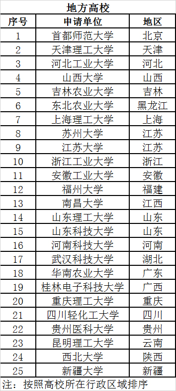 全省唯一！河北工業大學入選首批全國高校科技成果轉化和技術轉移基地名單