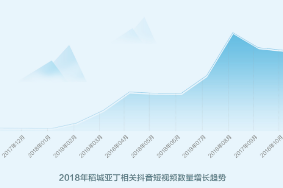 稻城亚丁成为抖音美好打卡地，上半年游客增长超55%