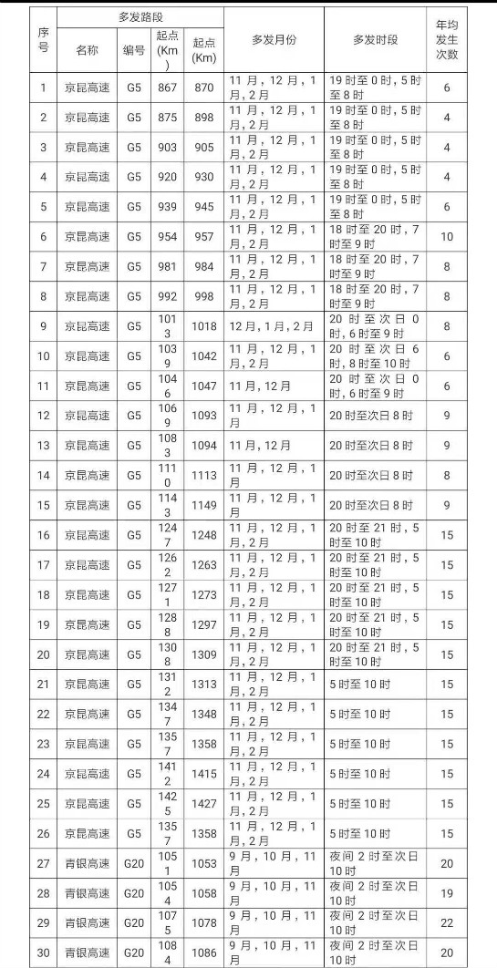 陕西省公安厅交警总队公布117处团雾易发路段和事故多发点段