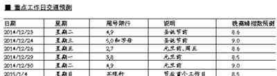 北京迎12月“最堵工作周” 元旦前後或嚴重擁堵