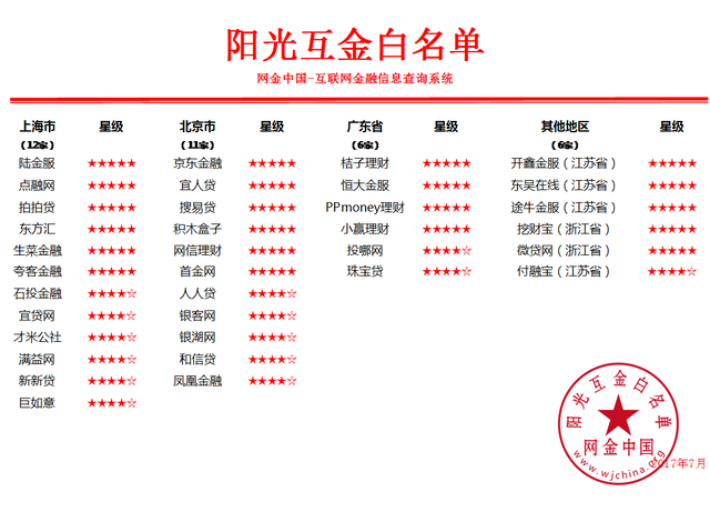 网金中国发布7月份上海互联网理财行业研究报告