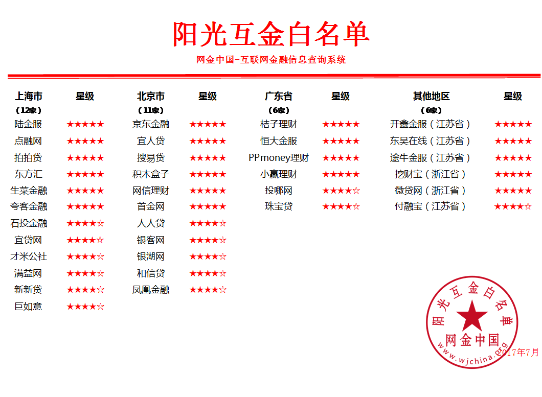 網金中國發佈7月份上海互聯網理財行業研究報告