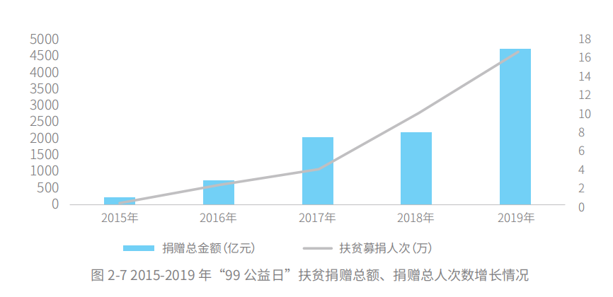 99公益日扶貧報告：五年扶貧捐贈人數激增68倍 超九成善款用於扶貧_fororder_圖片1