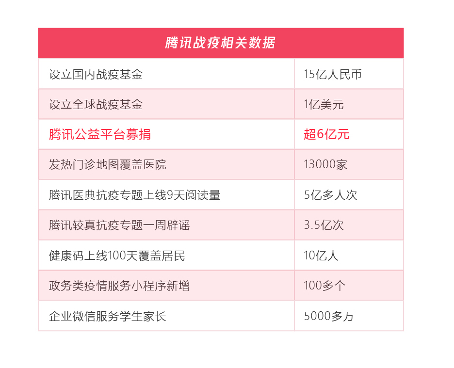 99公益日扶貧報告：五年扶貧捐贈人數激增68倍 超九成善款用於扶貧_fororder_騰訊戰役相關數據