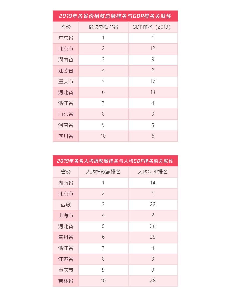 99公益日扶貧報告：五年扶貧捐贈人數激增68倍 超九成善款用於扶貧_fororder_捐款額與經濟實力的相關性：人均捐款額高低與貧富無關