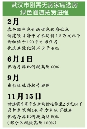 武汉刚需优先选房比例扩大 六个热门区域比例提至100%