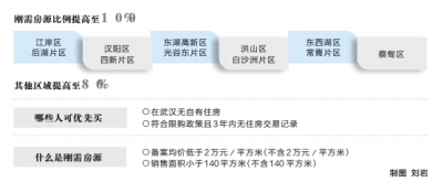 武汉6区域刚需房源 全部给无房家庭优先选