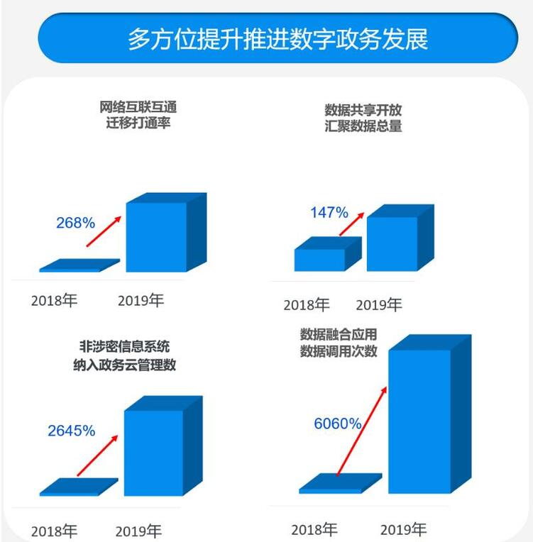数字中国指数报告2020出炉 广西数字政务多项指标快速提升