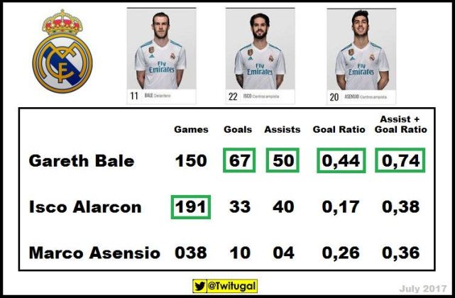 别黑贝尔了!数据为大圣平反 远胜队内两对手 别黑贝尔了!数据为大圣平反 远胜队内两对手