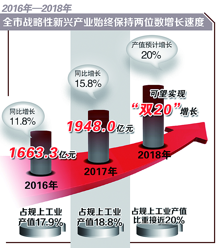 長春市戰略性新興産業2018年可望實現“雙20”增長