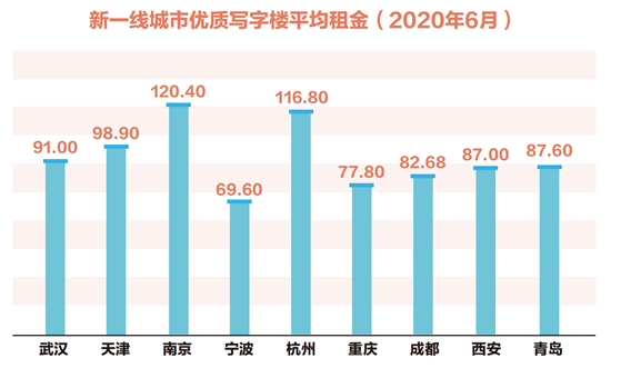 58同城、安居客《武汉写字楼市场报告》：新兴商务区光谷区迅速崛起 带动写字楼去化