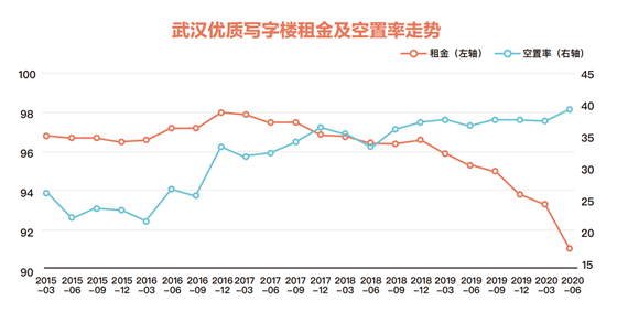 58同城、安居客《武汉写字楼市场报告》：新兴商务区光谷区迅速崛起 带动写字楼去化