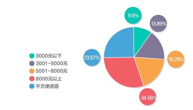 2018新職業調研顯示：寵物醫生月收入最高