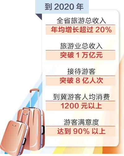 河北省旅游总收入年均增长超20%