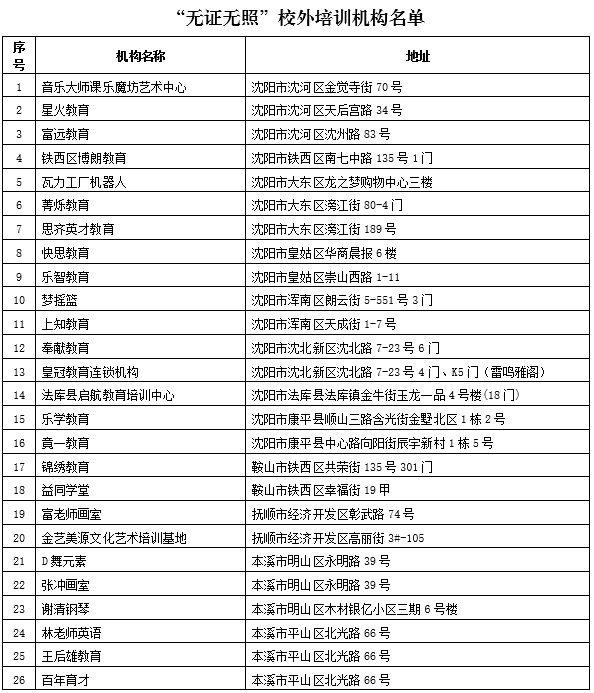 遼寧公佈“無證無照”校外培訓機構名單